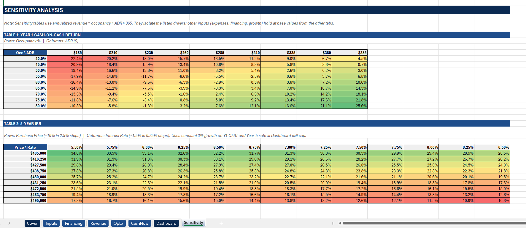 Sensitivity analysis with two heat-mapped tables: Year 1 cash-on-cash return across occupancy and average daily rate, and five-year IRR across purchase price and interest rate.